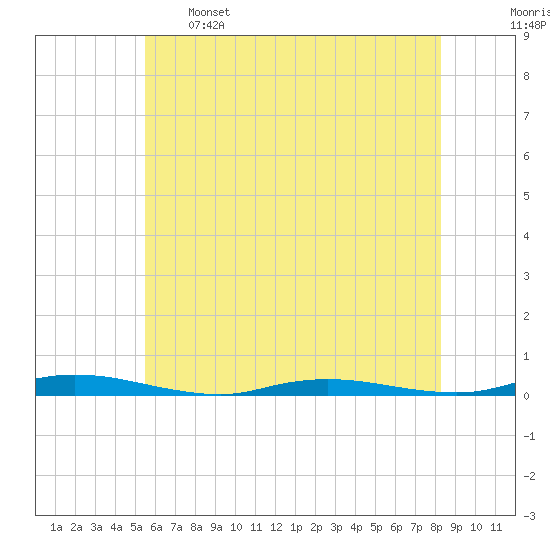 Toms River tide chart for Sunday, May 26, 2024