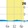 Toms River tide chart for Sunday, May 26, 2024
