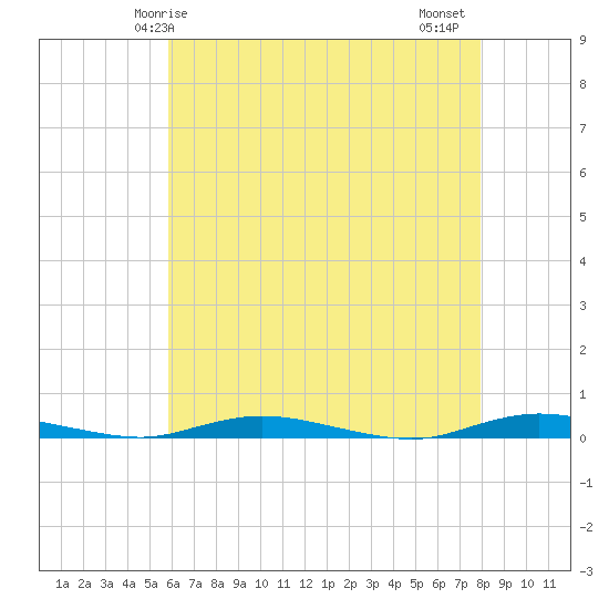 Toms River tide chart for Sunday, May 5, 2024