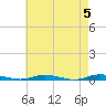 Toms River tide chart for Sunday, May 5, 2024