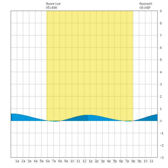 Toms River tide chart for Wednesday, May 8, 2024