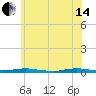 Toms River tide chart for Friday, June 14, 2024