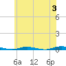 Toms River tide chart for Monday, June 3, 2024