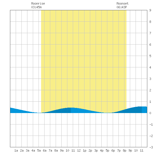 Toms River tide chart for Tuesday, June 4, 2024