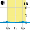 Toms River tide chart for Saturday, July 13, 2024
