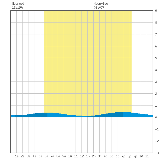 Toms River tide chart for Sunday, July 14, 2024