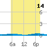 Toms River tide chart for Sunday, July 14, 2024