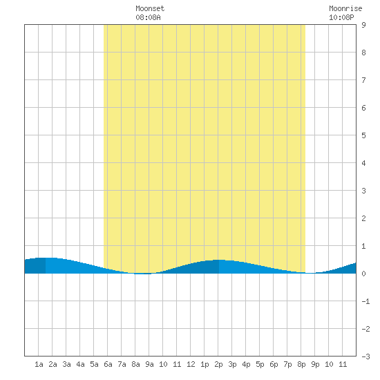 Toms River tide chart for Tuesday, July 23, 2024