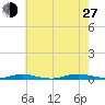 Toms River tide chart for Saturday, July 27, 2024