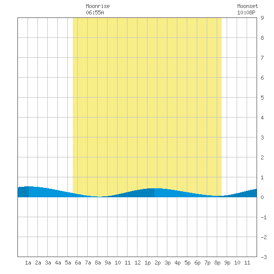 Toms River tide chart for Sunday, July 7, 2024