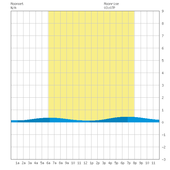 Toms River tide chart for Tuesday, August 13, 2024