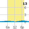Toms River tide chart for Tuesday, August 13, 2024