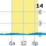 Toms River tide chart for Wednesday, August 14, 2024