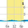 Toms River tide chart for Thursday, August 1, 2024