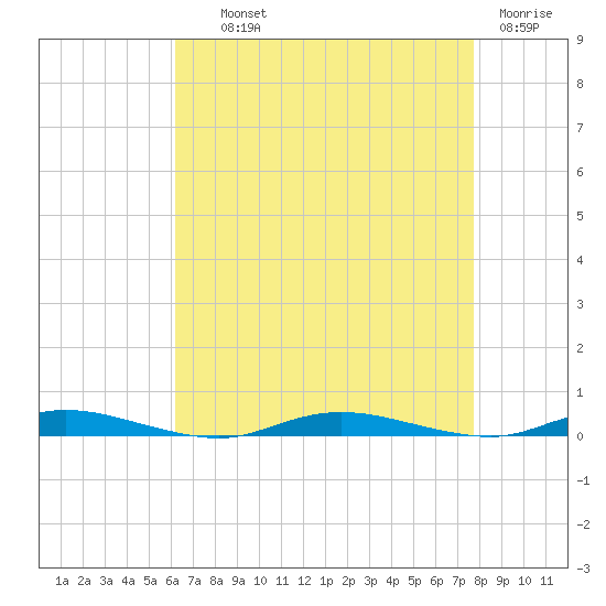 Toms River tide chart for Wednesday, August 21, 2024