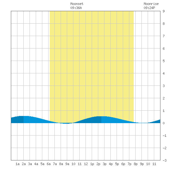 Toms River tide chart for Thursday, August 22, 2024