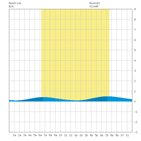 Toms River tide chart for Tuesday, August 27, 2024