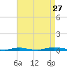 Toms River tide chart for Tuesday, August 27, 2024