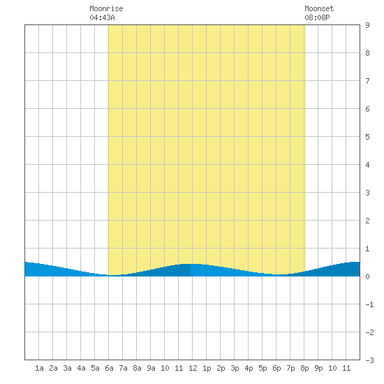 Toms River tide chart for Saturday, August 3, 2024