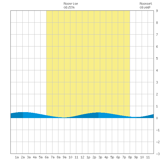 Toms River tide chart for Wednesday, August 7, 2024