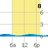 Toms River tide chart for Thursday, August 8, 2024