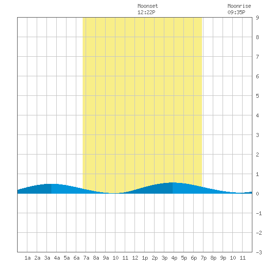 Toms River tide chart for Sunday, September 22, 2024