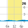 Toms River tide chart for Thursday, September 26, 2024