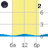 Toms River tide chart for Monday, September 2, 2024