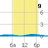 Toms River tide chart for Monday, September 9, 2024