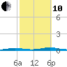 Toms River tide chart for Thursday, October 10, 2024