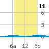 Toms River tide chart for Friday, October 11, 2024