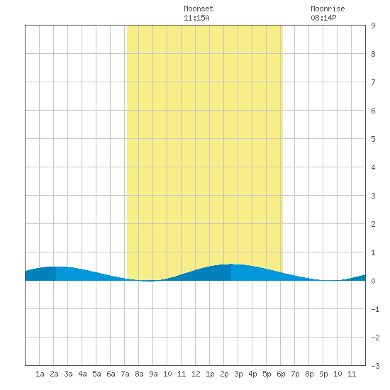 Toms River tide chart for Sunday, October 20, 2024