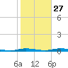Toms River tide chart for Sunday, October 27, 2024