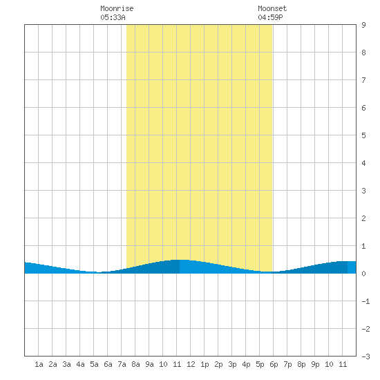 Toms River tide chart for Wednesday, October 30, 2024