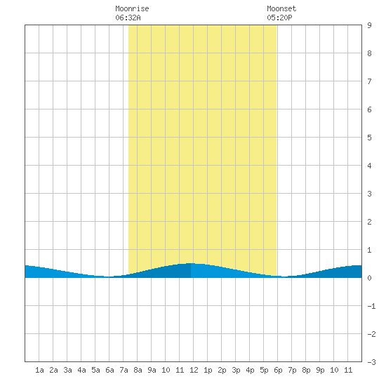 Toms River tide chart for Thursday, October 31, 2024