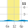 Toms River tide chart for Monday, November 11, 2024