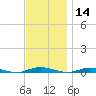 Toms River tide chart for Thursday, November 14, 2024