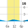 Toms River tide chart for Saturday, November 16, 2024