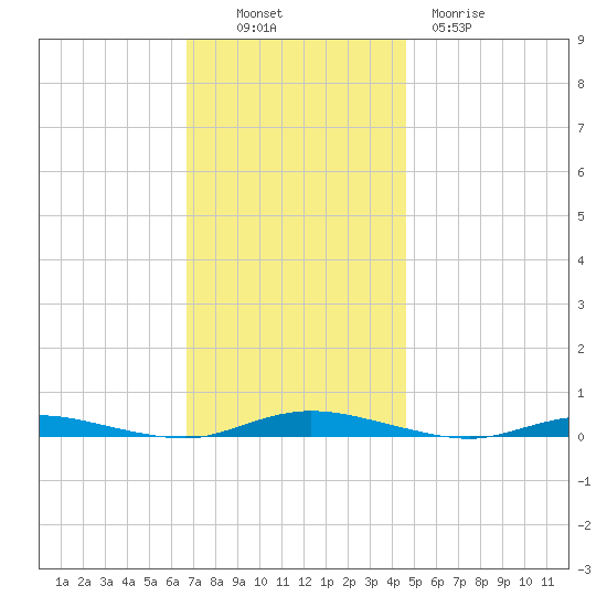 Toms River tide chart for Sunday, November 17, 2024