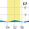 Toms River tide chart for Sunday, November 17, 2024