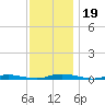 Toms River tide chart for Tuesday, November 19, 2024