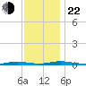 Toms River tide chart for Friday, November 22, 2024