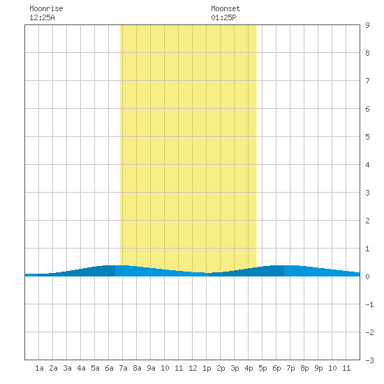 Toms River tide chart for Sunday, November 24, 2024