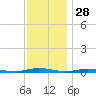 Toms River tide chart for Thursday, November 28, 2024