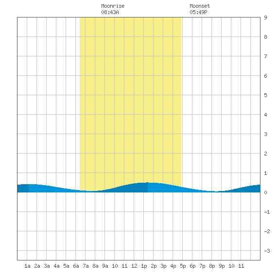 Toms River tide chart for Sunday, November 3, 2024