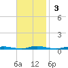 Toms River tide chart for Sunday, November 3, 2024