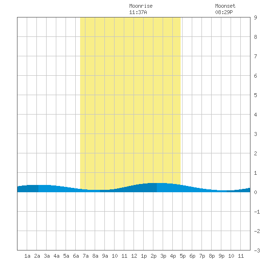 Toms River tide chart for Wednesday, November 6, 2024