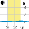 Toms River tide chart for Saturday, November 9, 2024