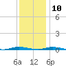 Toms River tide chart for Tuesday, December 10, 2024
