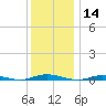 Toms River tide chart for Saturday, December 14, 2024